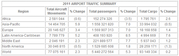 2011 Airport Traffic Summary