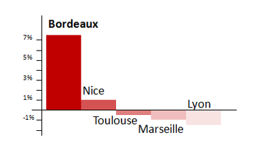 BORDEAUX AIRPORT 5 top French regional airport