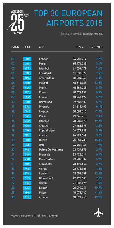 European airport traffic rises but freight remains sluggish