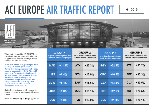 Half year EU airport traffic growth overtakes Non-EU rate