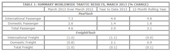 ACI March 2013 results table