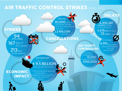 Study suggests Air Traffic Control strikes reduced EU GDP 