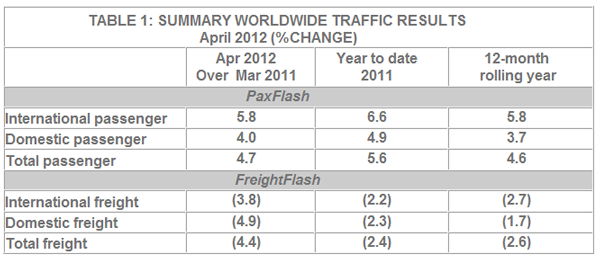 April Traffic Table