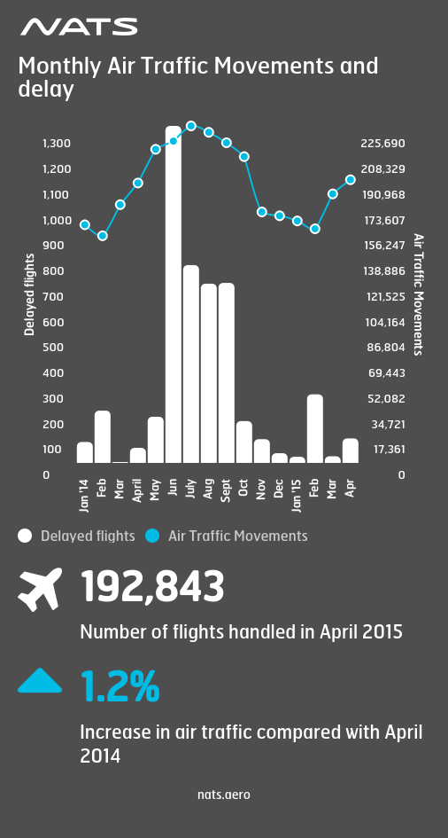UK air traffic statistics for April 2015