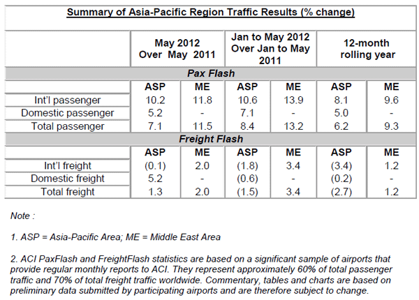 Asia-Pacific Traffic Results May 2012