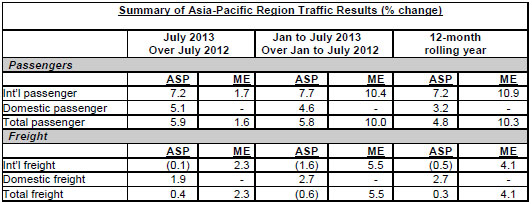 Asia-Pacific Stats Table