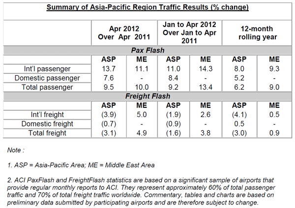 Asia Pacific Traffic Results