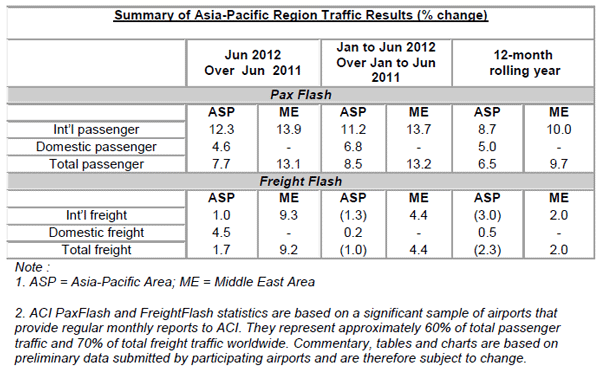 Asia-Pacific Traffic Results