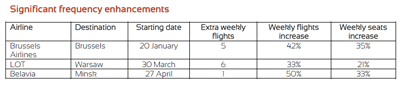 Budapest airlines and routes