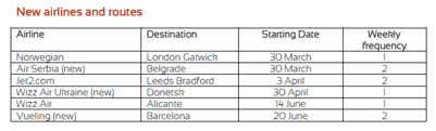 Budapest airlines & routes