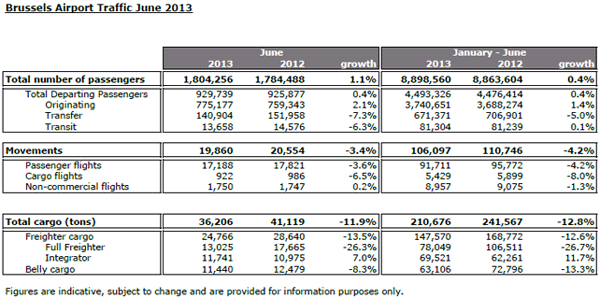 Brussels Airport Traffic Results June