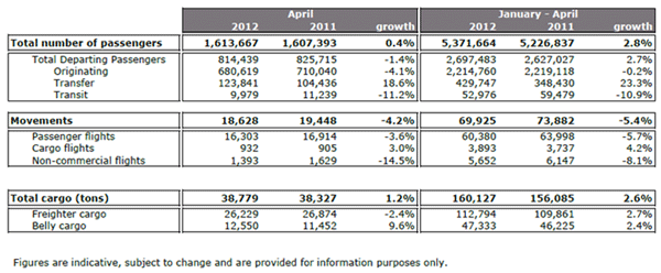 Brussels Airport Traffic Report April 2012