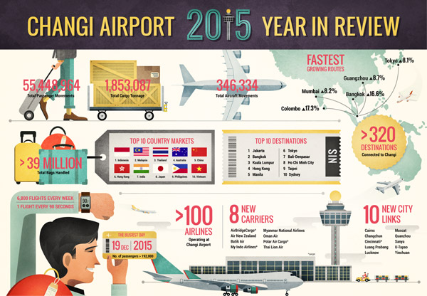 Changi Airport 2015 Year In Review
