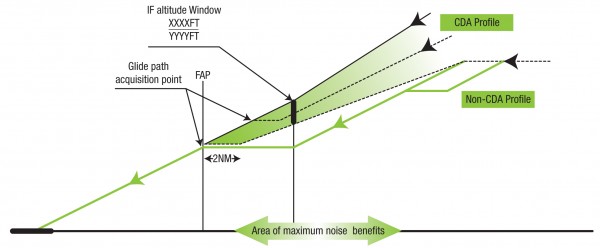 Continuous Descent Approach