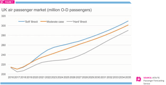 The impact of Brexit on air travel in the UK - Figure 1