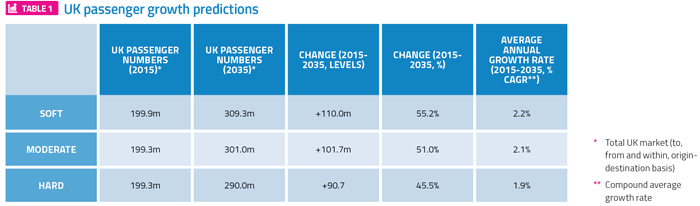 The impact of Brexit on air travel in the UK - Table 1