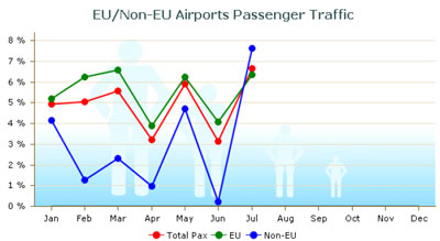 EU/Non-EU Airports Air Passenger Traffic