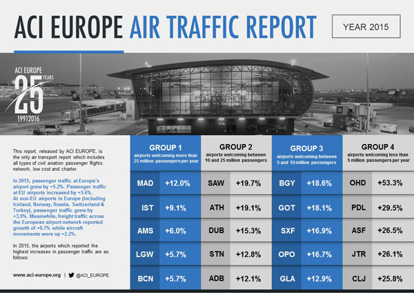European airport traffic rises but freight remains sluggish