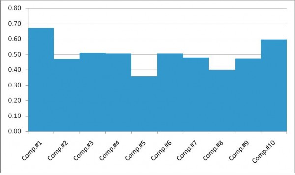 Figure 1Water film thickness, in mm, calculated for each of the chambers across the distribution box. Note that the E274 device specifies 0.5mm water film thickness.