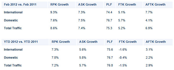 February 2012 performance stats