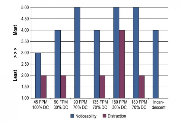 FIGURE 1Median noticeability and distraction ratings for selected flash rate (FPM) and duty cycle (DC) combinations tested at the Schenectady County Airport.