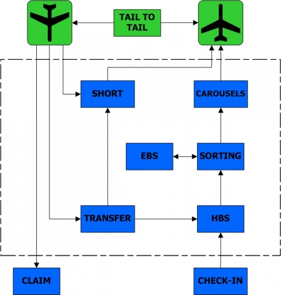FIGURE 1 Typical journey of baggage through an airport