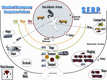 Figure 1: A standard emergency response pattern