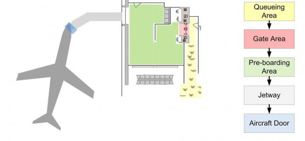 FIGURE 1 The system and its building blocks considered at gate A67 at Zurich Airport. The entire process for a passenger is covered, from waiting in the queuing area (light yellow area) until entering the airplane (light blue area).