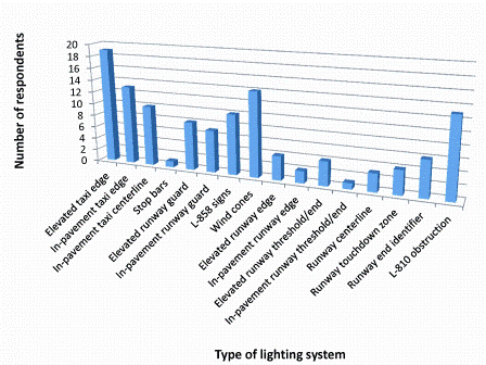 Figure 1: Number of survey respondents with LED versions of different airfield lighting systems
