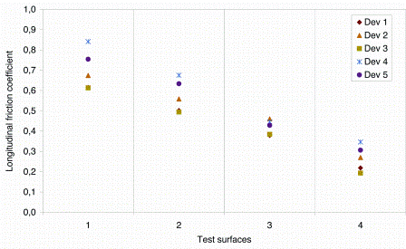 Figure 1: The results of five different devices on several test surfaces