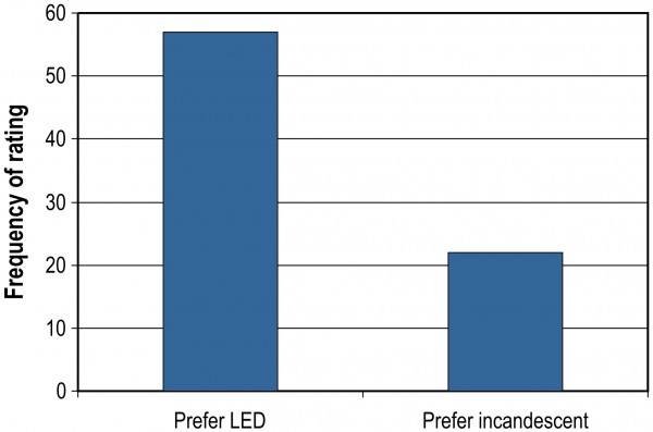 FIGURE 2 Statistical analysis showed that pilots at Daytona Beach International Airport, Florida preferred the LED-based ERGLs over incandescent lights4