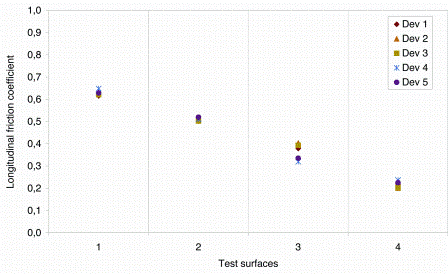 Figure 2: Friction results after correlating the devices in Figure 1