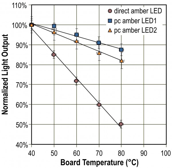 FIGURE 3 Light output as a function of increasing board temperature for a commercial directemitting amber LED and for two prototype phosphor-converted amber LEDs created at the LRC. The prototype amber pc-LEDs showed higher initial light output and better lumen maintenance, meaning greater energy efficiency even at higher temperatures. The direct-emitting amber LED is much more sensitive to heat, showing a significant light output decline when heated from 40°C to 80°C4