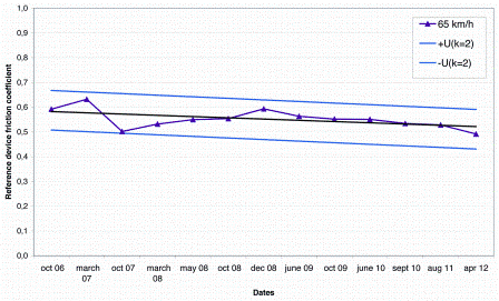 Figure 3: Friction measurements on the reference surface taken over six years