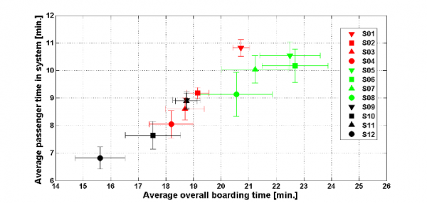 FIGURE 4Simulation results for the twelve scenarios investigated. We see that for scenarios S05 to S08, i.e. those covering the layout with one manual and one electronic gate perform less good than most of the other scenarios. This is mainly because of their limited overall capacity. The best performance was achieved by scenarios S10 and S12, which provide a high capacity at the gates (one manual gate and two electronic gates), but did not use the pre-boarding area.