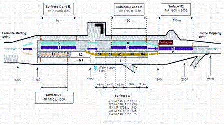 Figure 4: The disposition of test surfaces