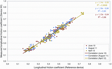 Figure 5: The results of one specific device over three years