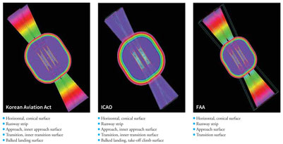 Figure 3: Visualisation of electronic obstacle control surface in compliance with the Korean Aviation Act, ICAO and FAA regulations