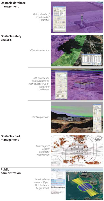 Figure 4: Incheon Airport’s obstacle control system