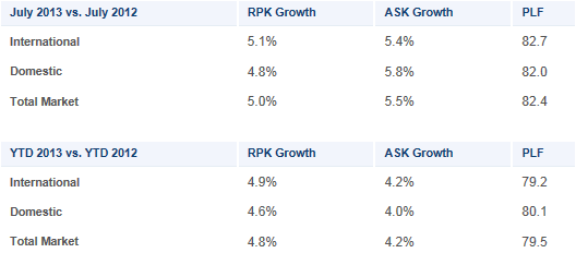 IATA July Stats