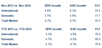 IATA November growth