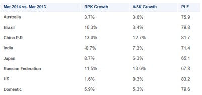 IATA results 