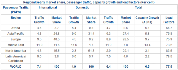 ICAO Table