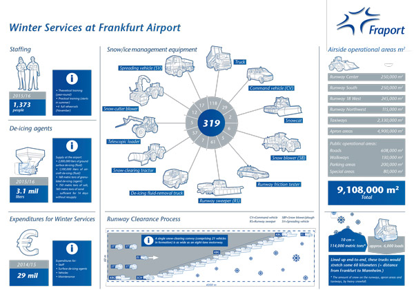 Winter operations infographic