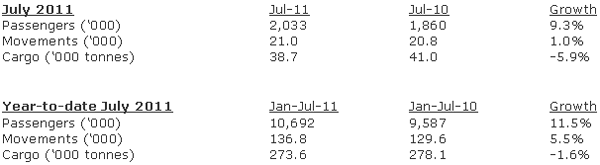 Brussels Airport July Traffic Figures