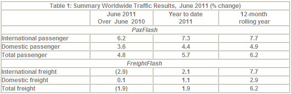 June Traffic Results