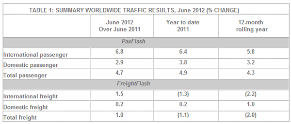 June Traffic Results