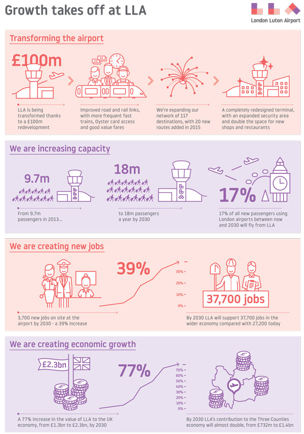 London Luton expansion to create 10,500 new jobs 