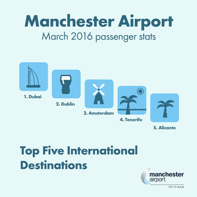 Manchester Airport records 23.5 million passengers in last 12 months