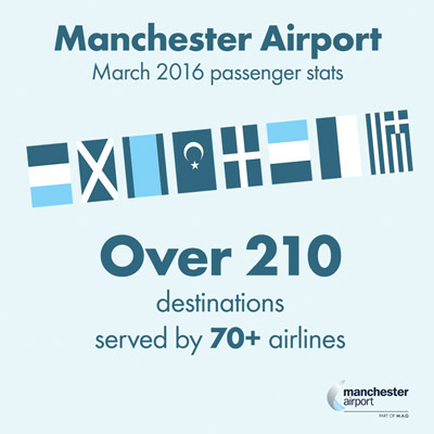 Manchester Airport records 23.5 million passengers in last 12 months